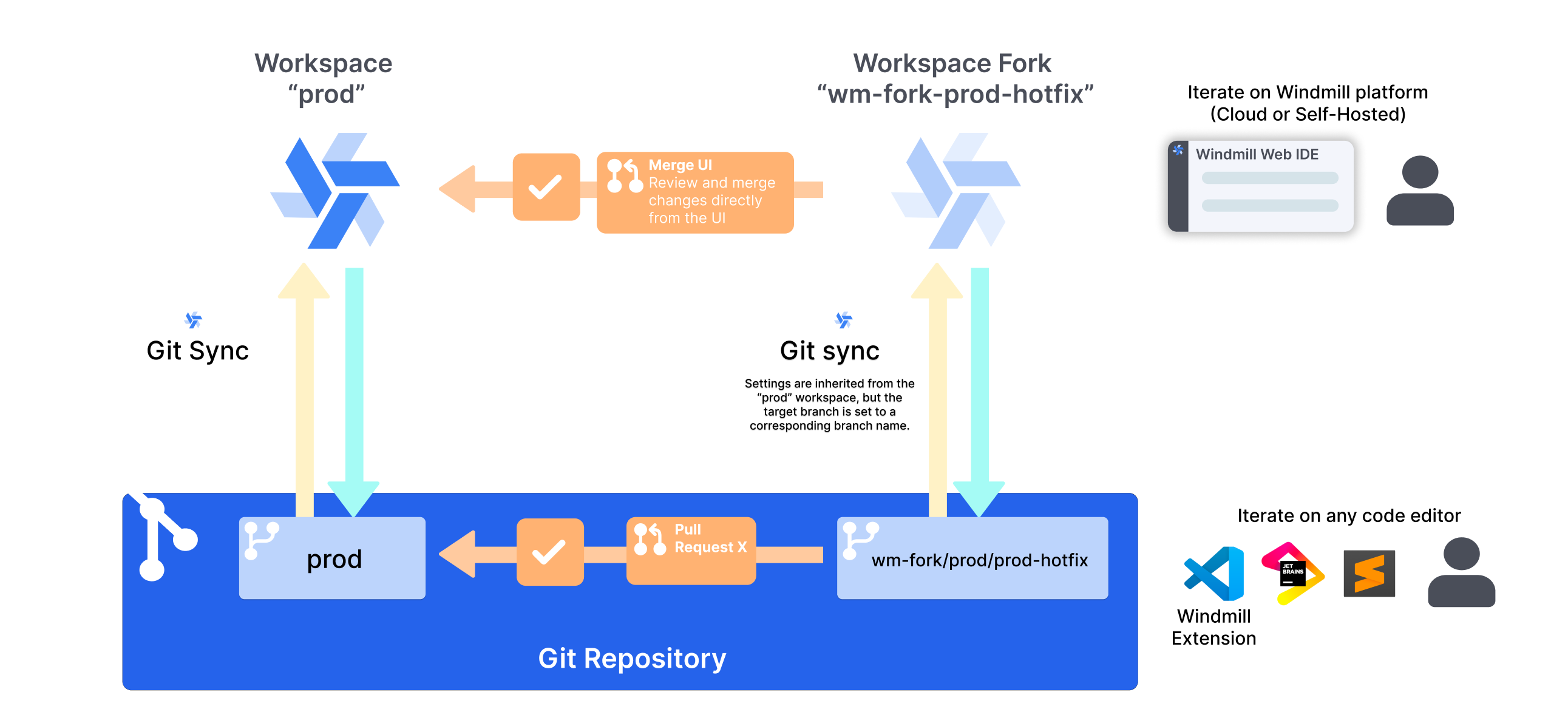 Workspace Forks and Git Sync